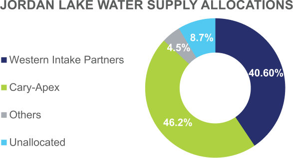 water supply allocations pie chart